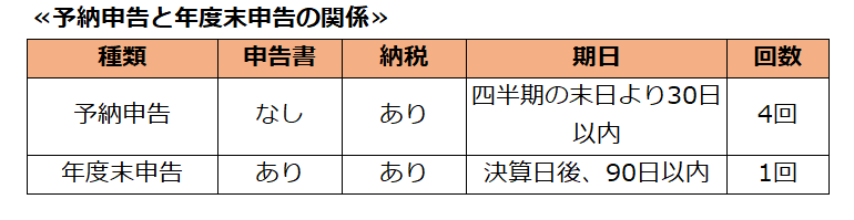 予納