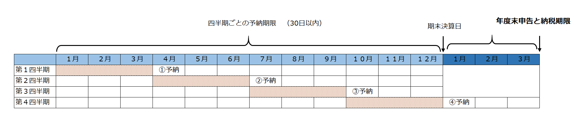 予納
