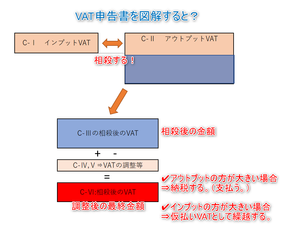 付加価値税