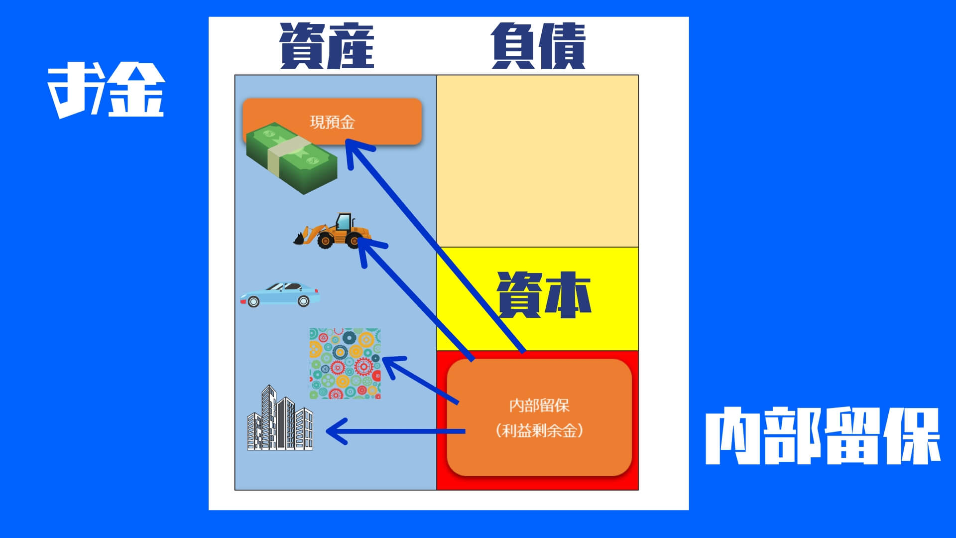 内部留保