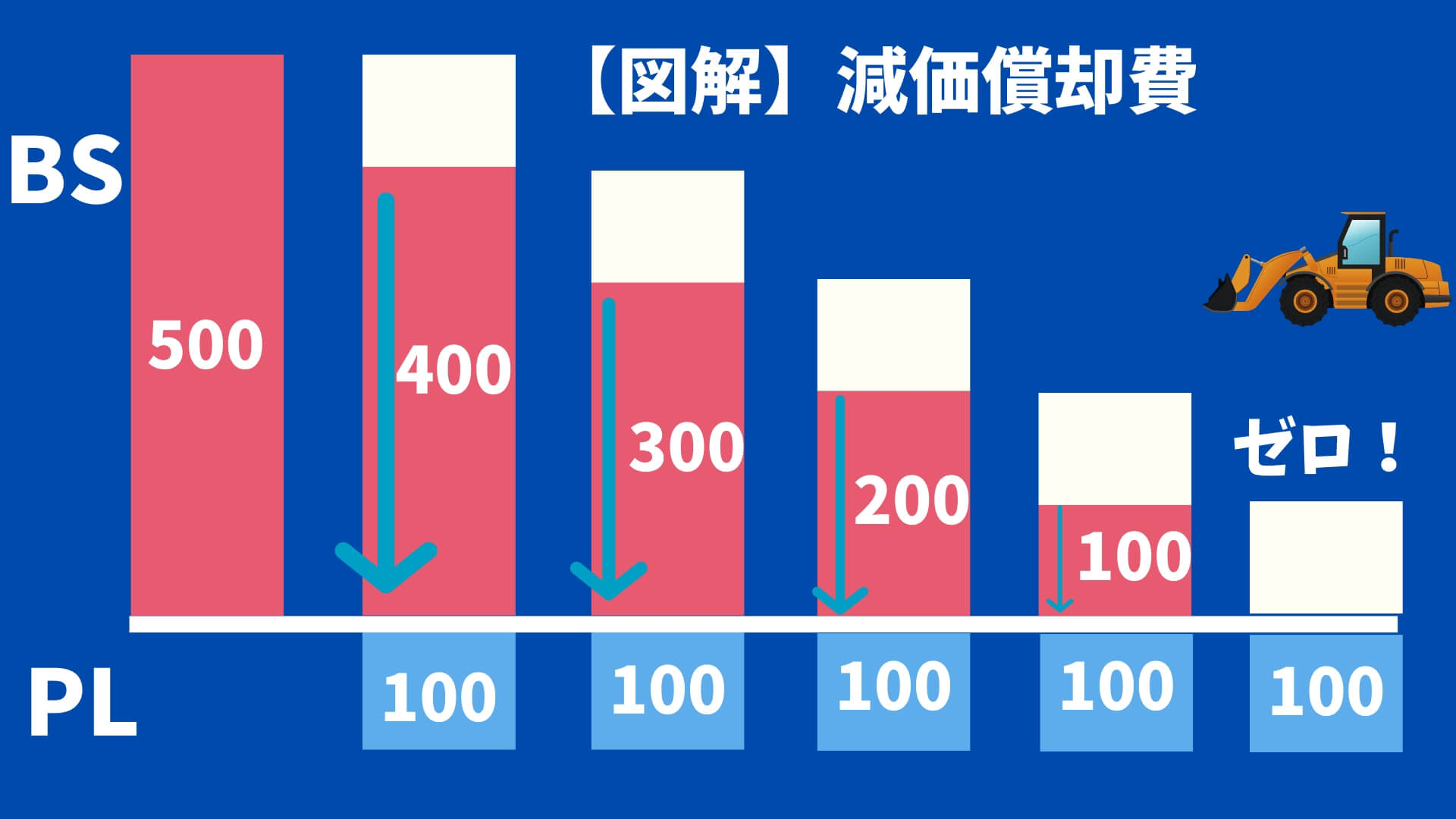 図解あり インドの製造会社で経理部門の責任者だった公認会計士が説明する 減価償却費 ってなに Manabox Vietnam 経営管理で未来を創ろう