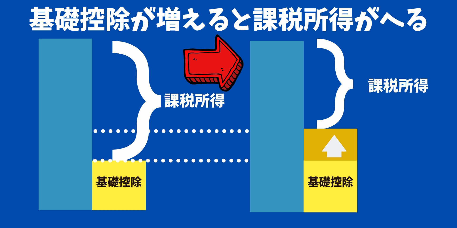 朗報 ベトナム税務ニュース 個人所得税における基礎控除と扶養控除の引きあげが決定 No 954 Ubtvqh14が施行 あなたの手取りが増えるかも Manabox Vietnam 経営管理で未来を創ろう