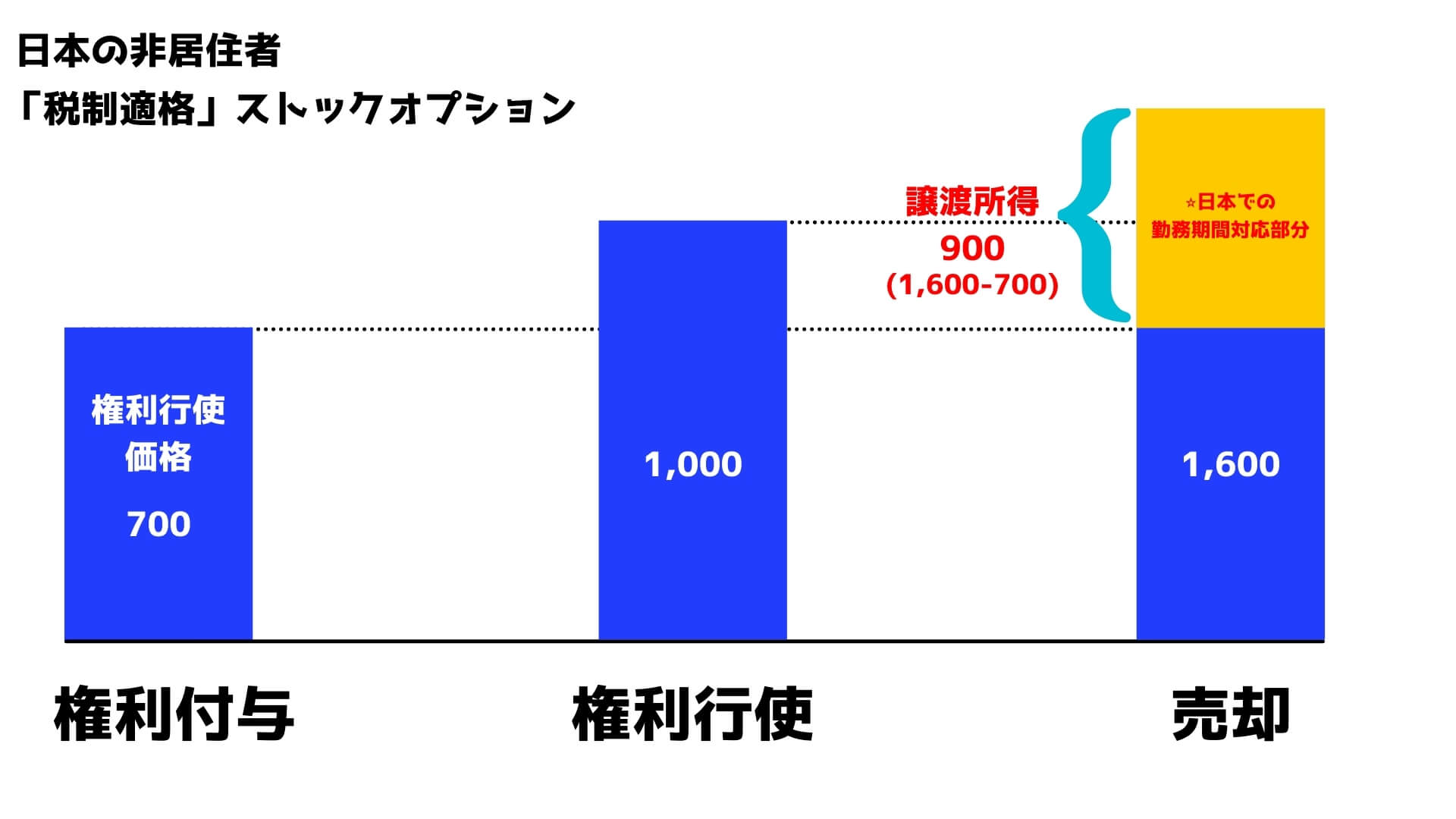 海外出向中で日本非居住者がストックオプションを行使・売却した場合の税務上の取り扱い【図解】 Manabox