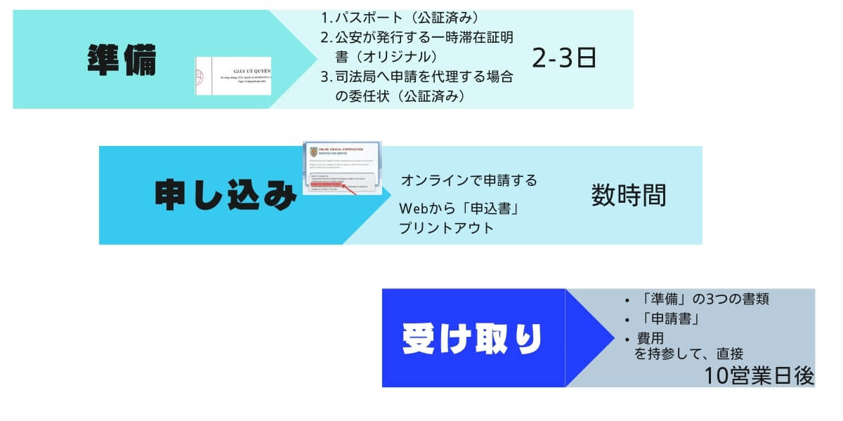 ベトナムで 無犯罪証明書 を取得する方法を徹底解説 3つのステップ Manabox Vietnam 経営管理で未来を創ろう